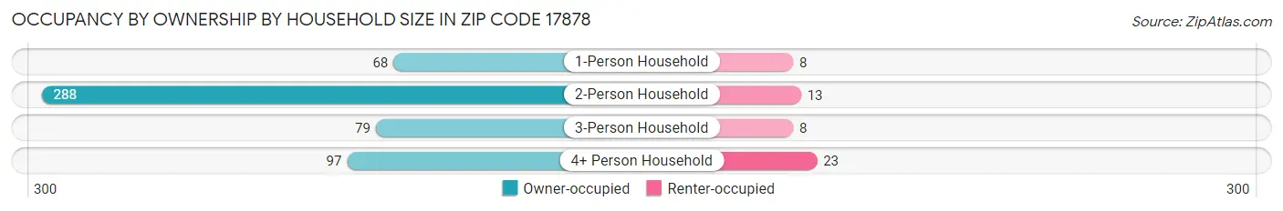 Occupancy by Ownership by Household Size in Zip Code 17878