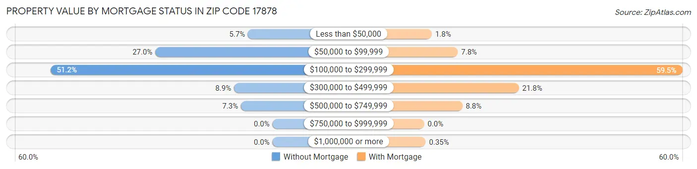 Property Value by Mortgage Status in Zip Code 17878