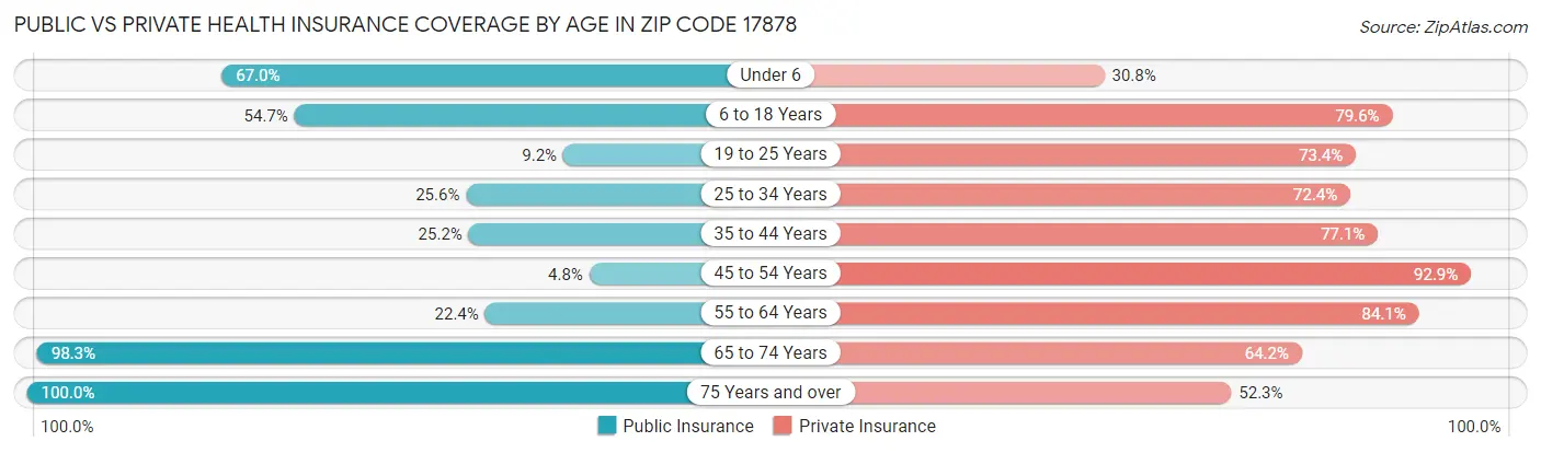 Public vs Private Health Insurance Coverage by Age in Zip Code 17878