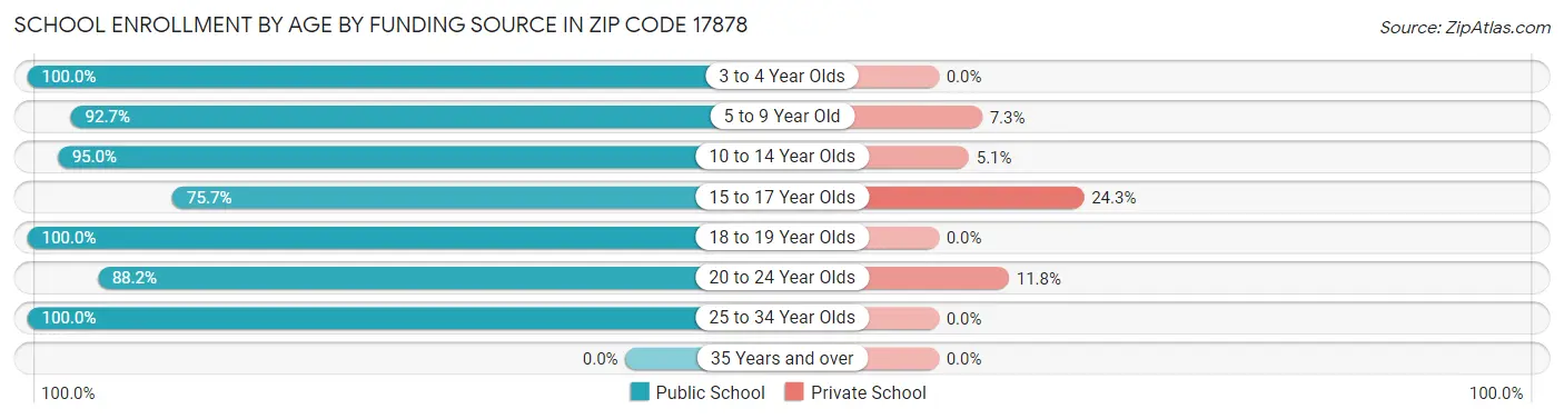 School Enrollment by Age by Funding Source in Zip Code 17878