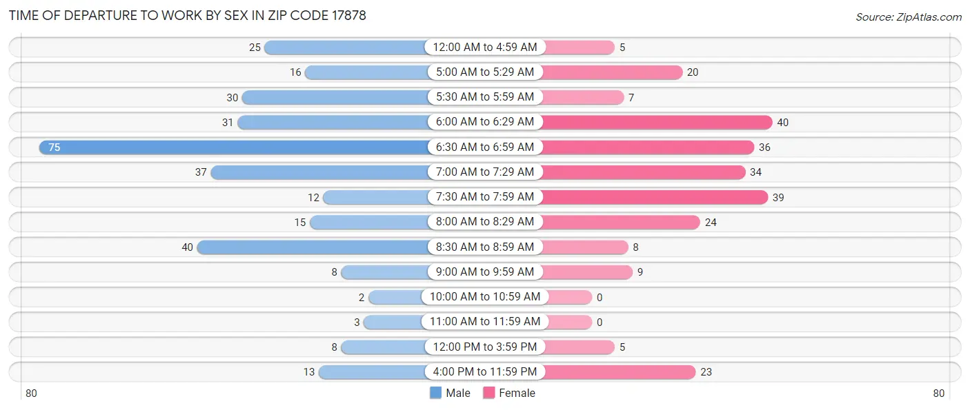Time of Departure to Work by Sex in Zip Code 17878