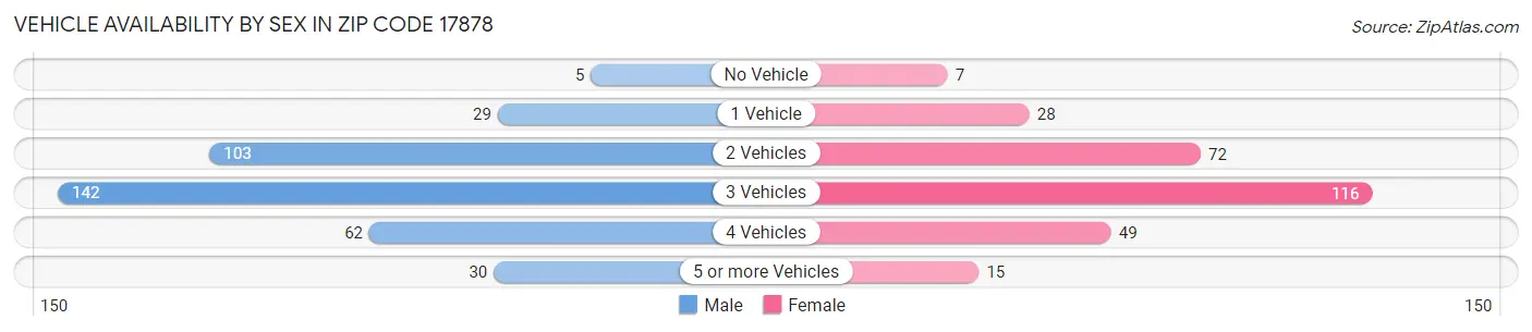Vehicle Availability by Sex in Zip Code 17878