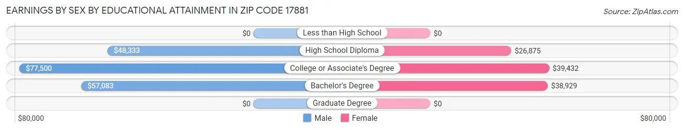 Earnings by Sex by Educational Attainment in Zip Code 17881