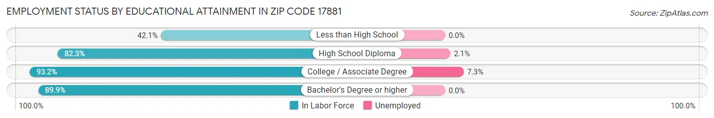 Employment Status by Educational Attainment in Zip Code 17881