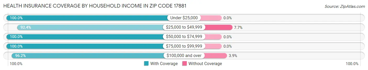 Health Insurance Coverage by Household Income in Zip Code 17881