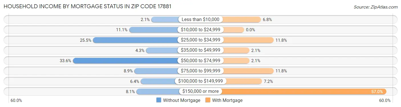 Household Income by Mortgage Status in Zip Code 17881