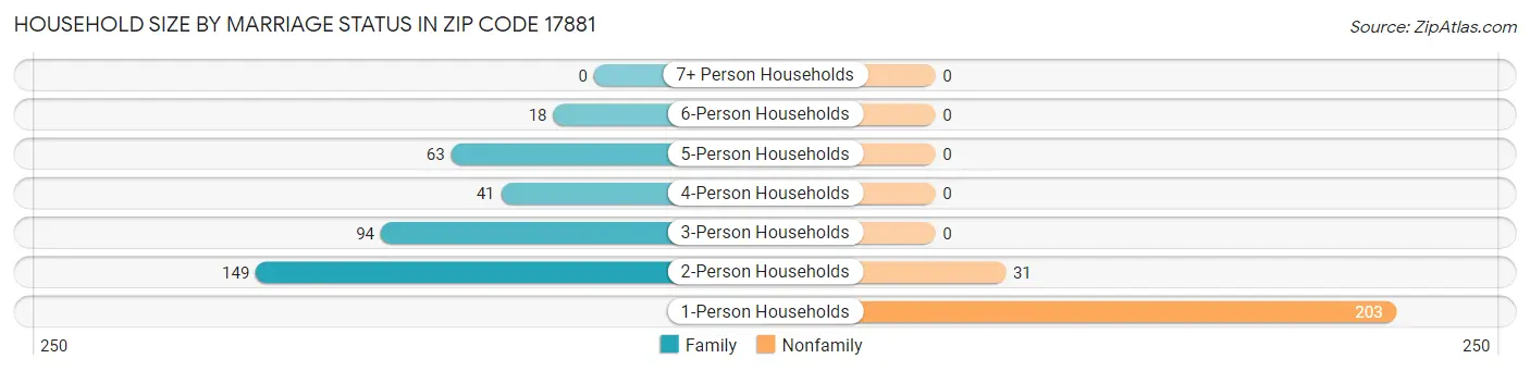 Household Size by Marriage Status in Zip Code 17881