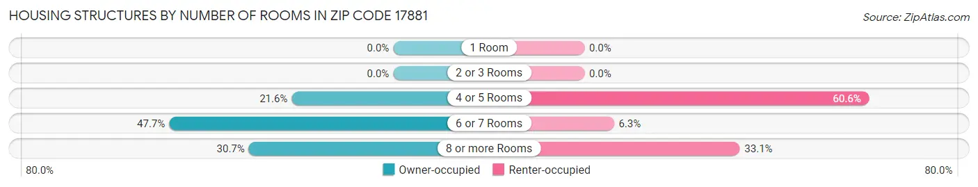 Housing Structures by Number of Rooms in Zip Code 17881