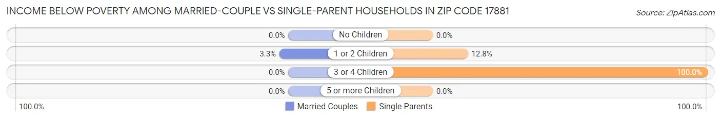 Income Below Poverty Among Married-Couple vs Single-Parent Households in Zip Code 17881