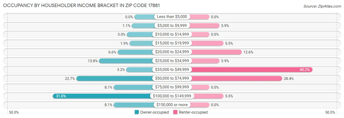 Occupancy by Householder Income Bracket in Zip Code 17881