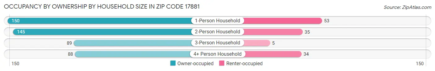 Occupancy by Ownership by Household Size in Zip Code 17881