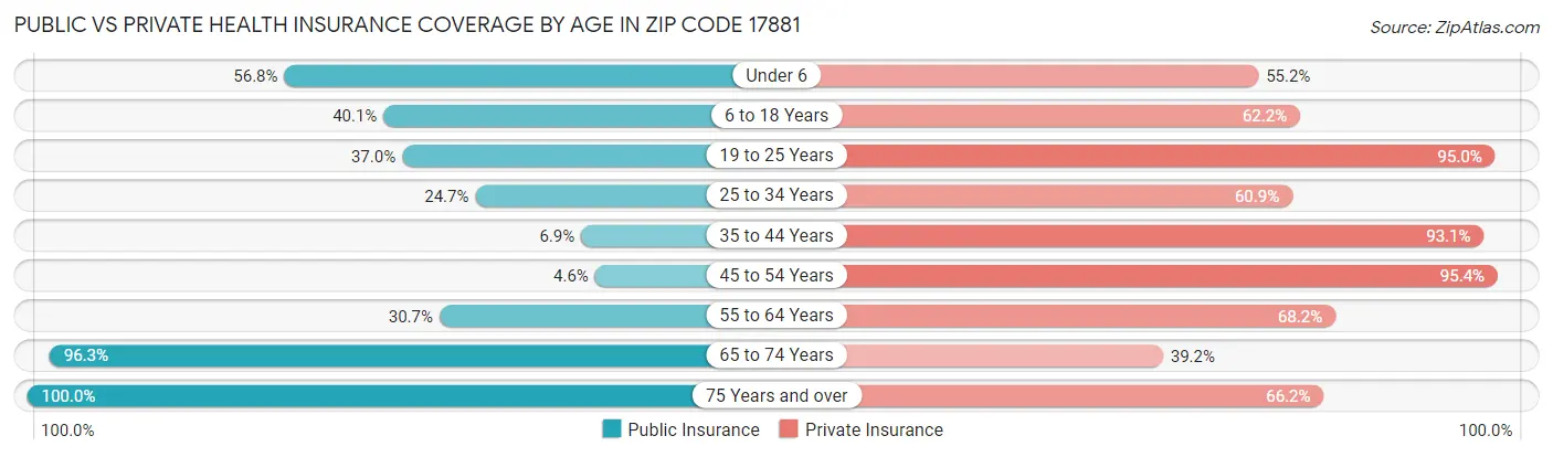 Public vs Private Health Insurance Coverage by Age in Zip Code 17881