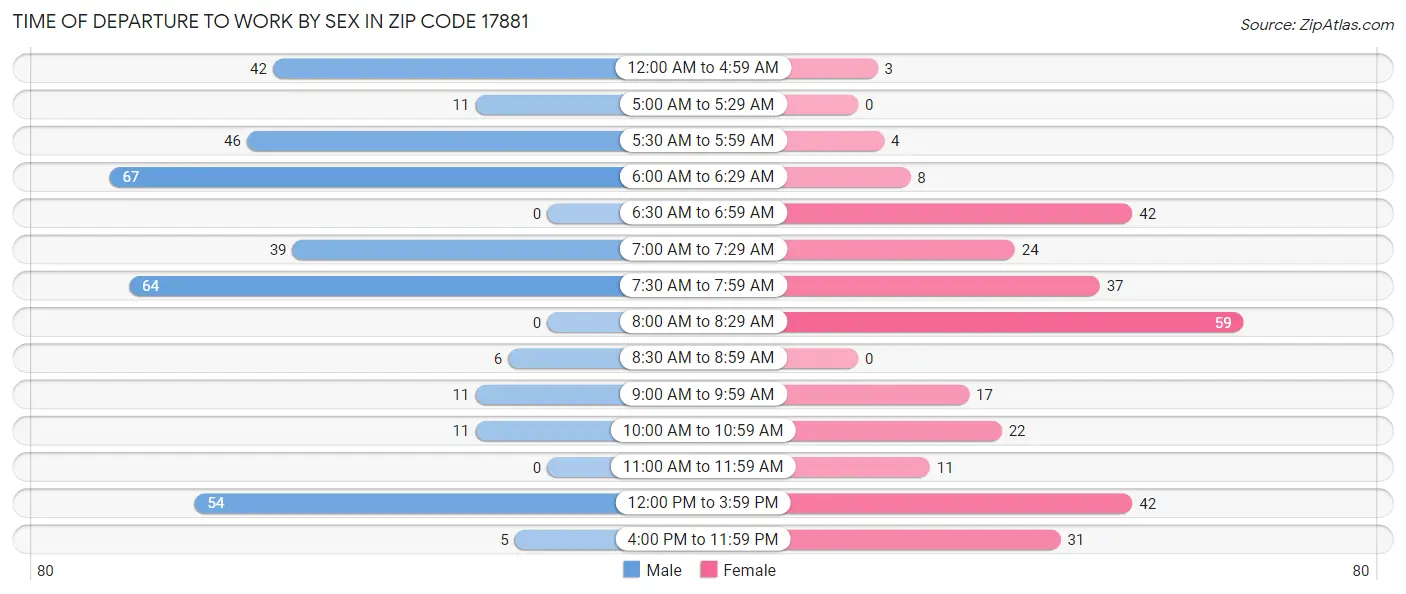 Time of Departure to Work by Sex in Zip Code 17881