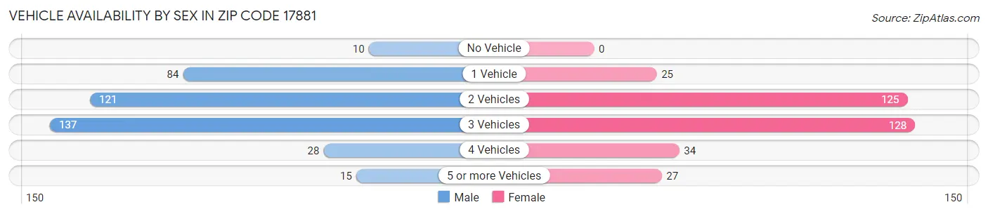 Vehicle Availability by Sex in Zip Code 17881