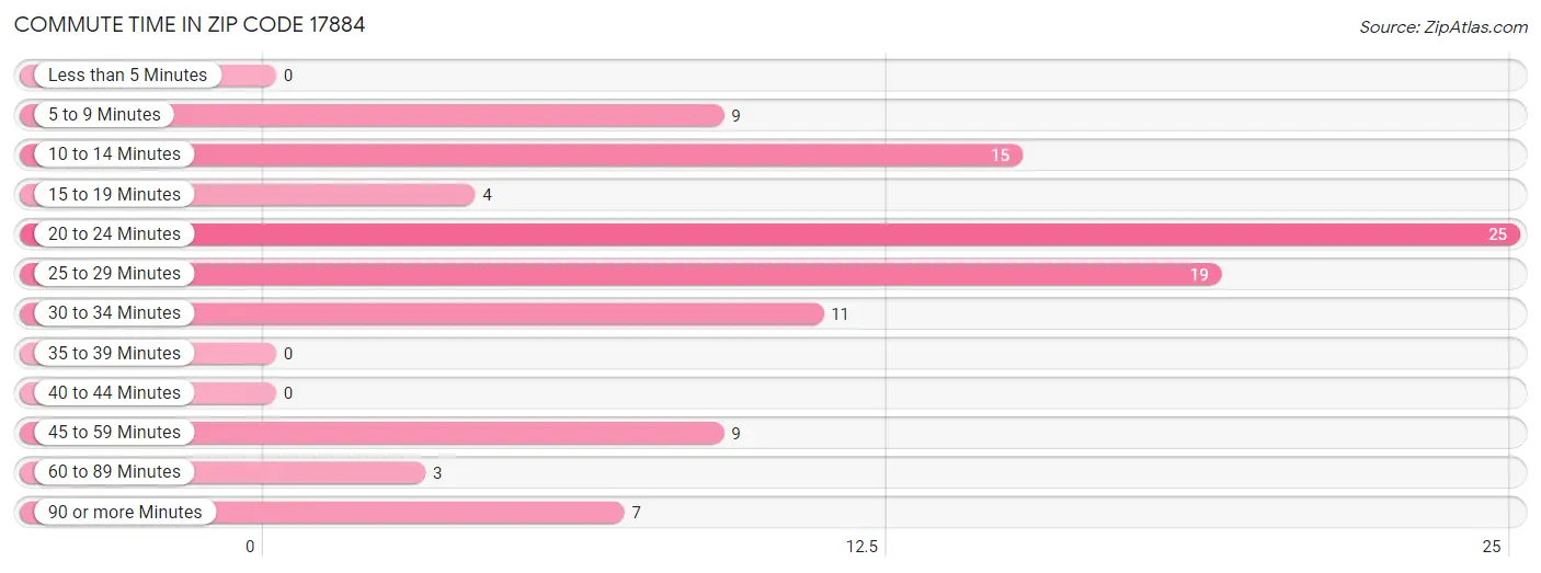 Commute Time in Zip Code 17884