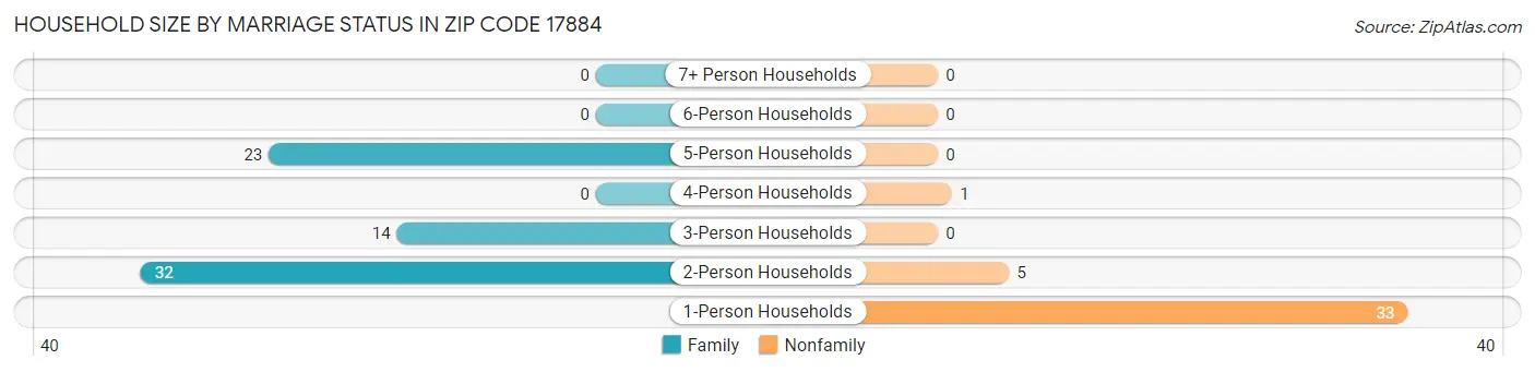 Household Size by Marriage Status in Zip Code 17884