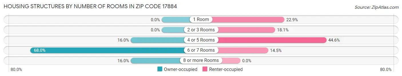 Housing Structures by Number of Rooms in Zip Code 17884