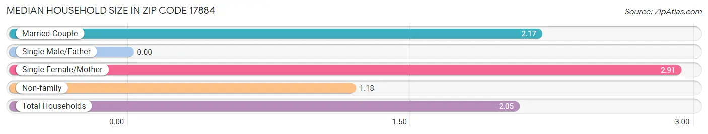 Median Household Size in Zip Code 17884