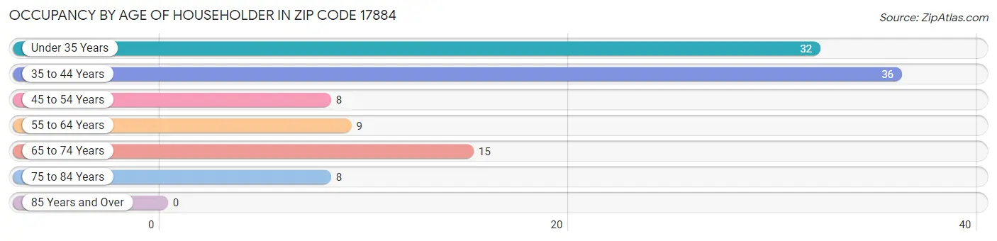 Occupancy by Age of Householder in Zip Code 17884