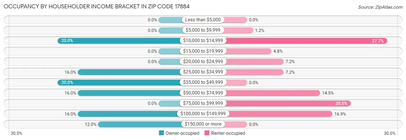 Occupancy by Householder Income Bracket in Zip Code 17884