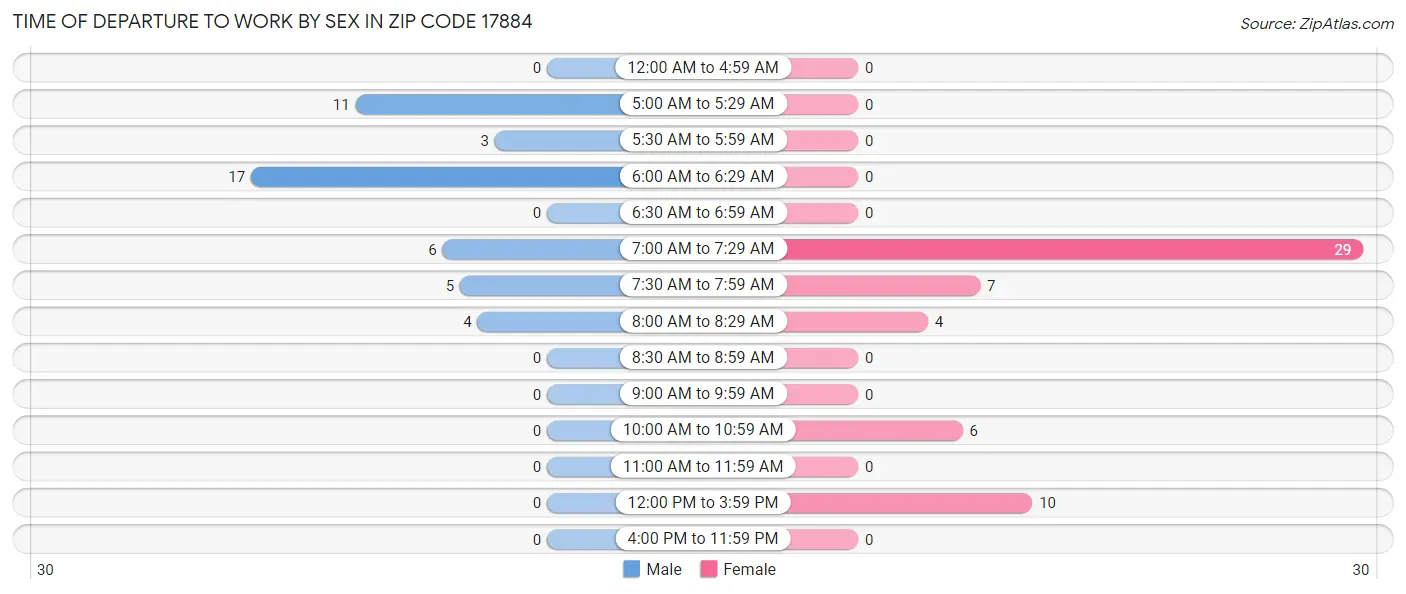 Time of Departure to Work by Sex in Zip Code 17884