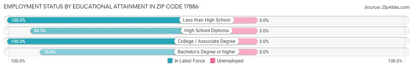 Employment Status by Educational Attainment in Zip Code 17886