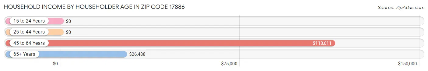 Household Income by Householder Age in Zip Code 17886