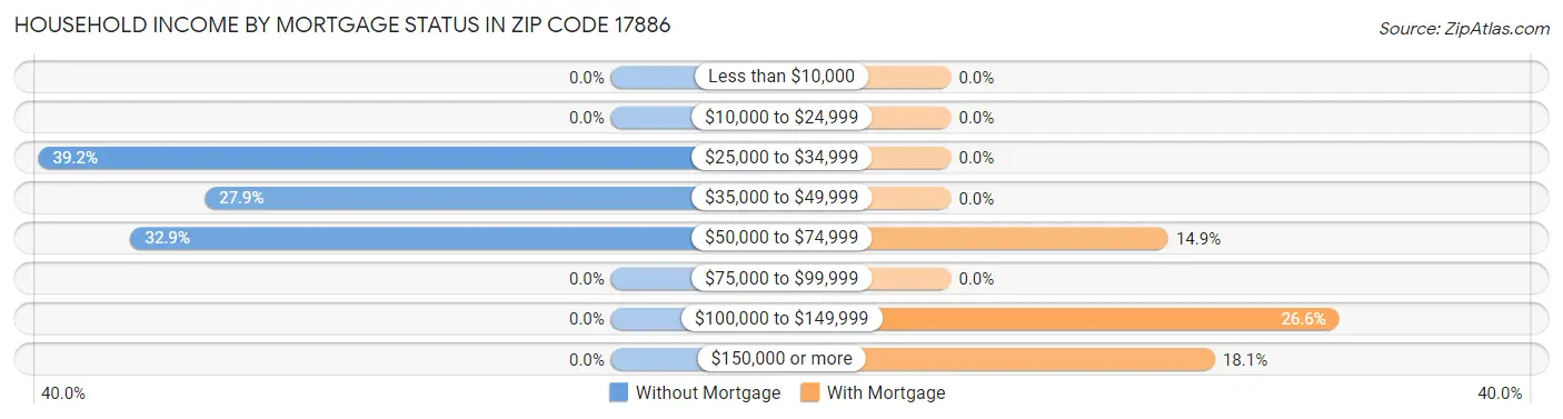 Household Income by Mortgage Status in Zip Code 17886