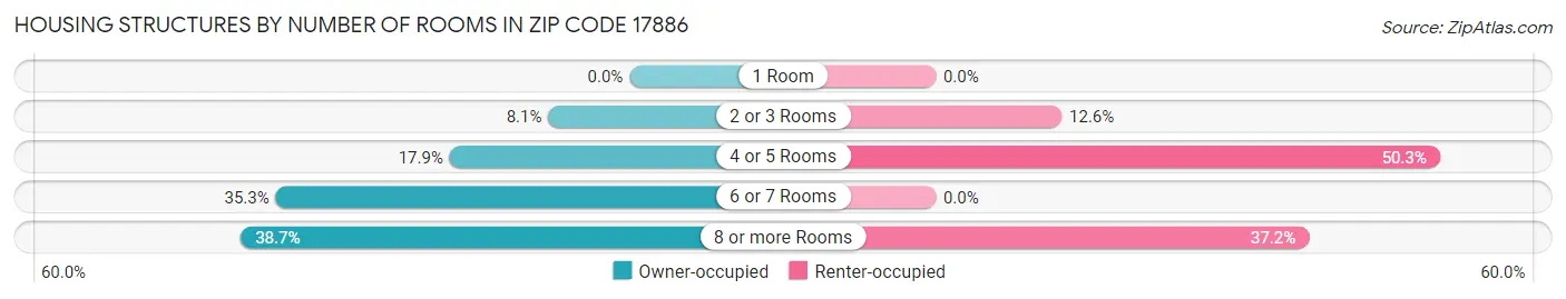 Housing Structures by Number of Rooms in Zip Code 17886