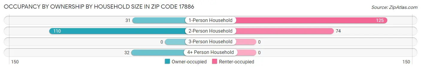 Occupancy by Ownership by Household Size in Zip Code 17886