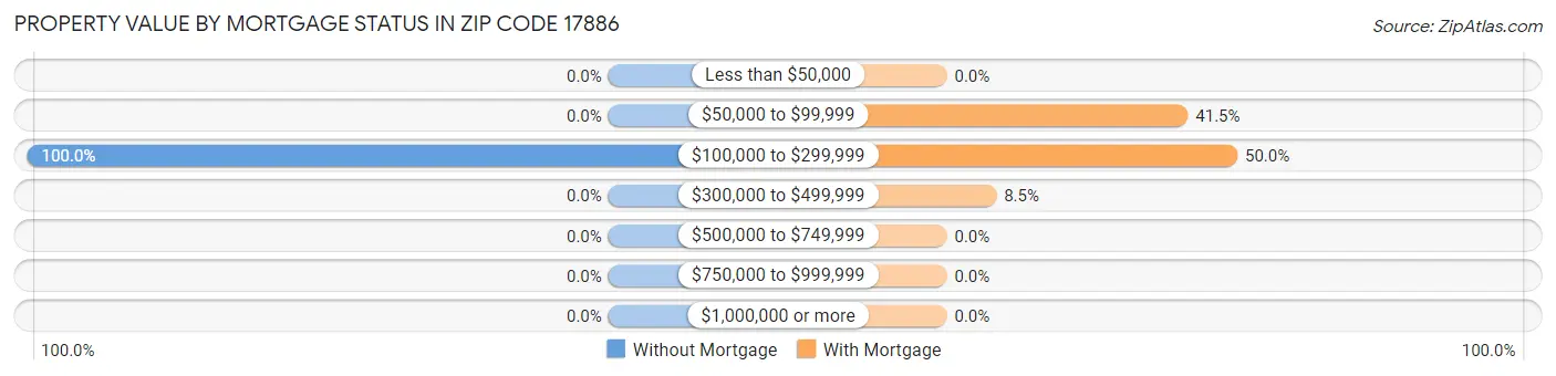Property Value by Mortgage Status in Zip Code 17886