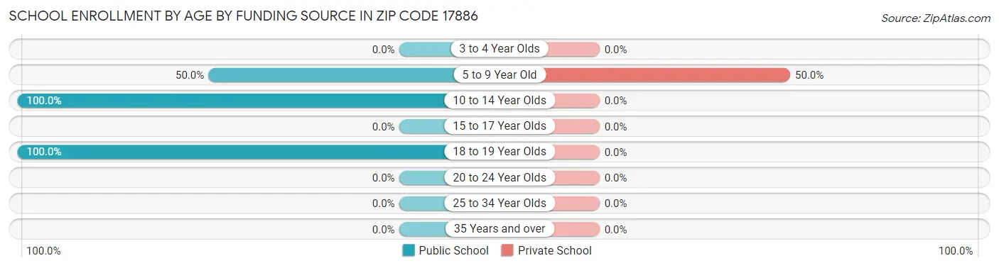 School Enrollment by Age by Funding Source in Zip Code 17886