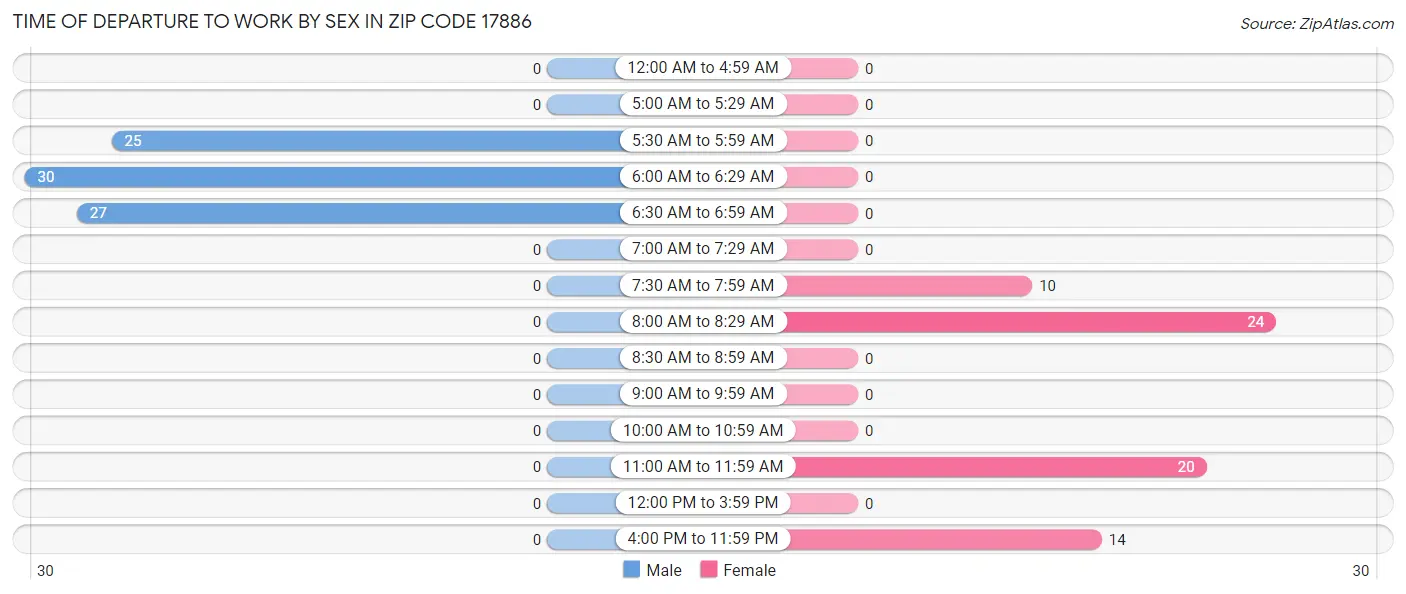 Time of Departure to Work by Sex in Zip Code 17886