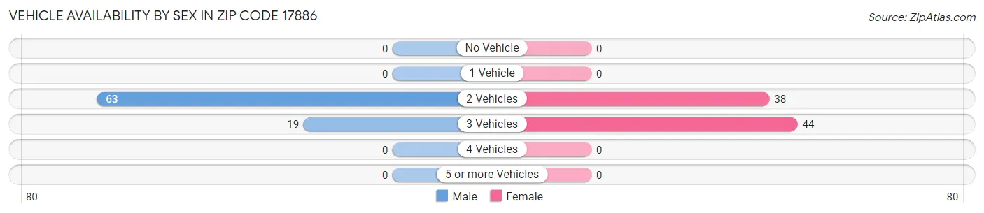 Vehicle Availability by Sex in Zip Code 17886
