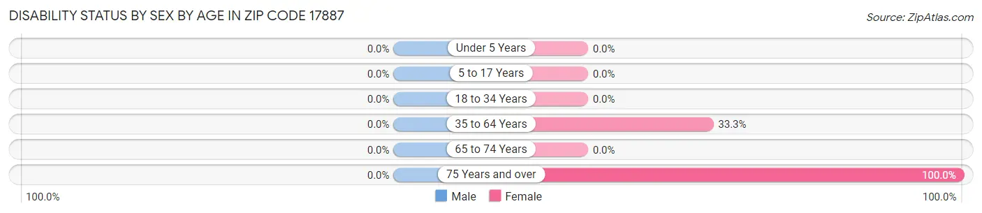 Disability Status by Sex by Age in Zip Code 17887
