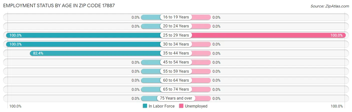 Employment Status by Age in Zip Code 17887