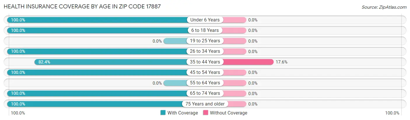 Health Insurance Coverage by Age in Zip Code 17887