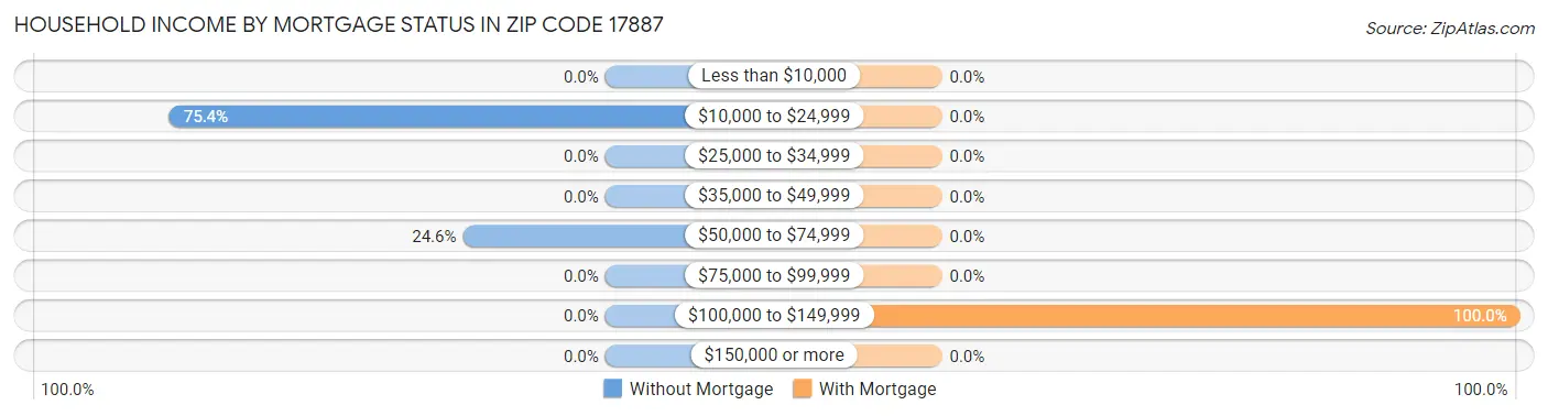 Household Income by Mortgage Status in Zip Code 17887