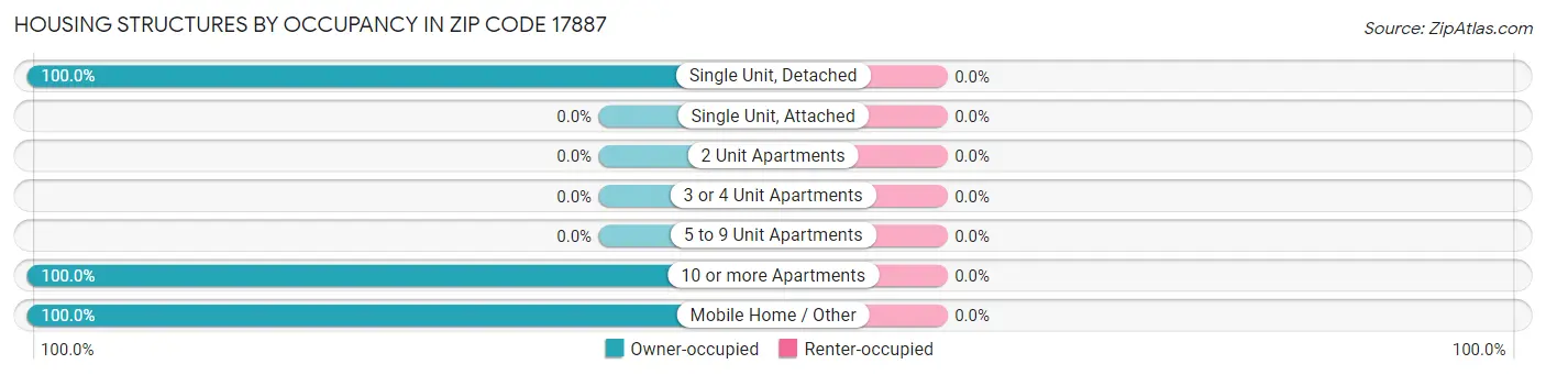 Housing Structures by Occupancy in Zip Code 17887