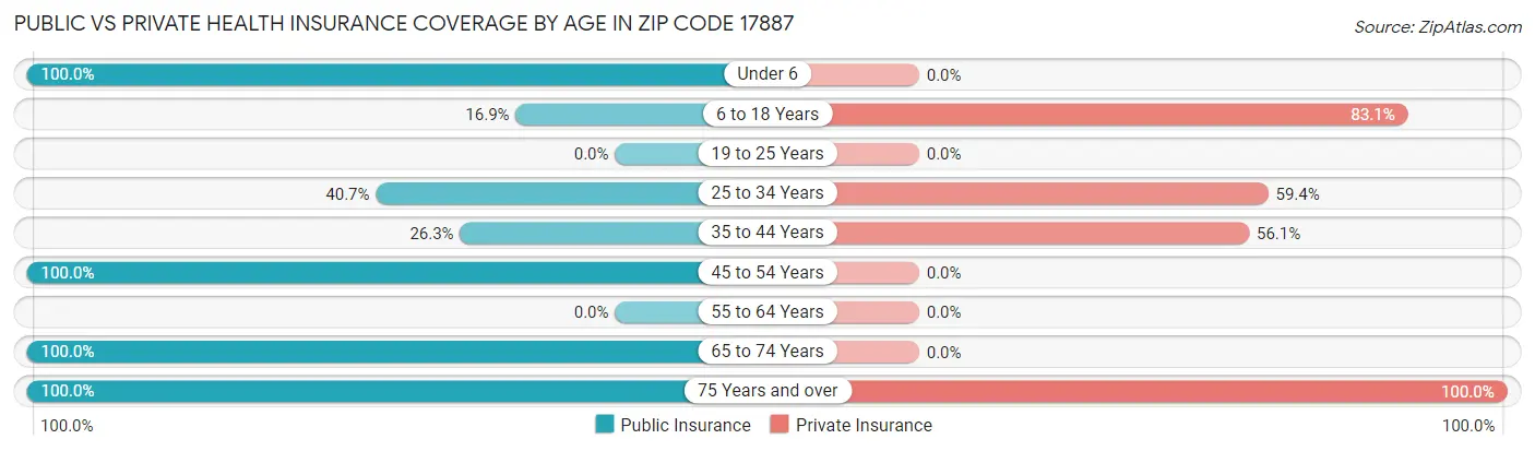 Public vs Private Health Insurance Coverage by Age in Zip Code 17887