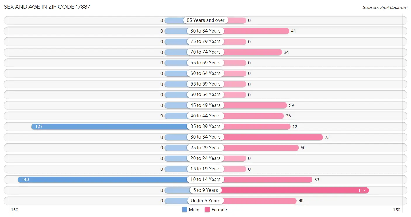 Sex and Age in Zip Code 17887