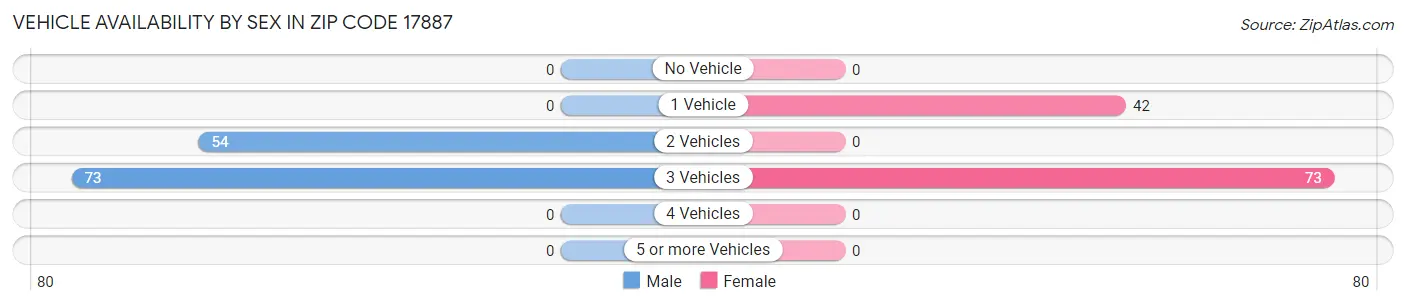 Vehicle Availability by Sex in Zip Code 17887