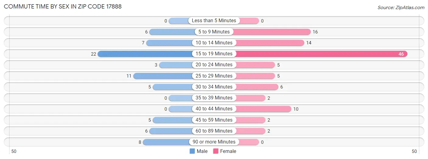 Commute Time by Sex in Zip Code 17888