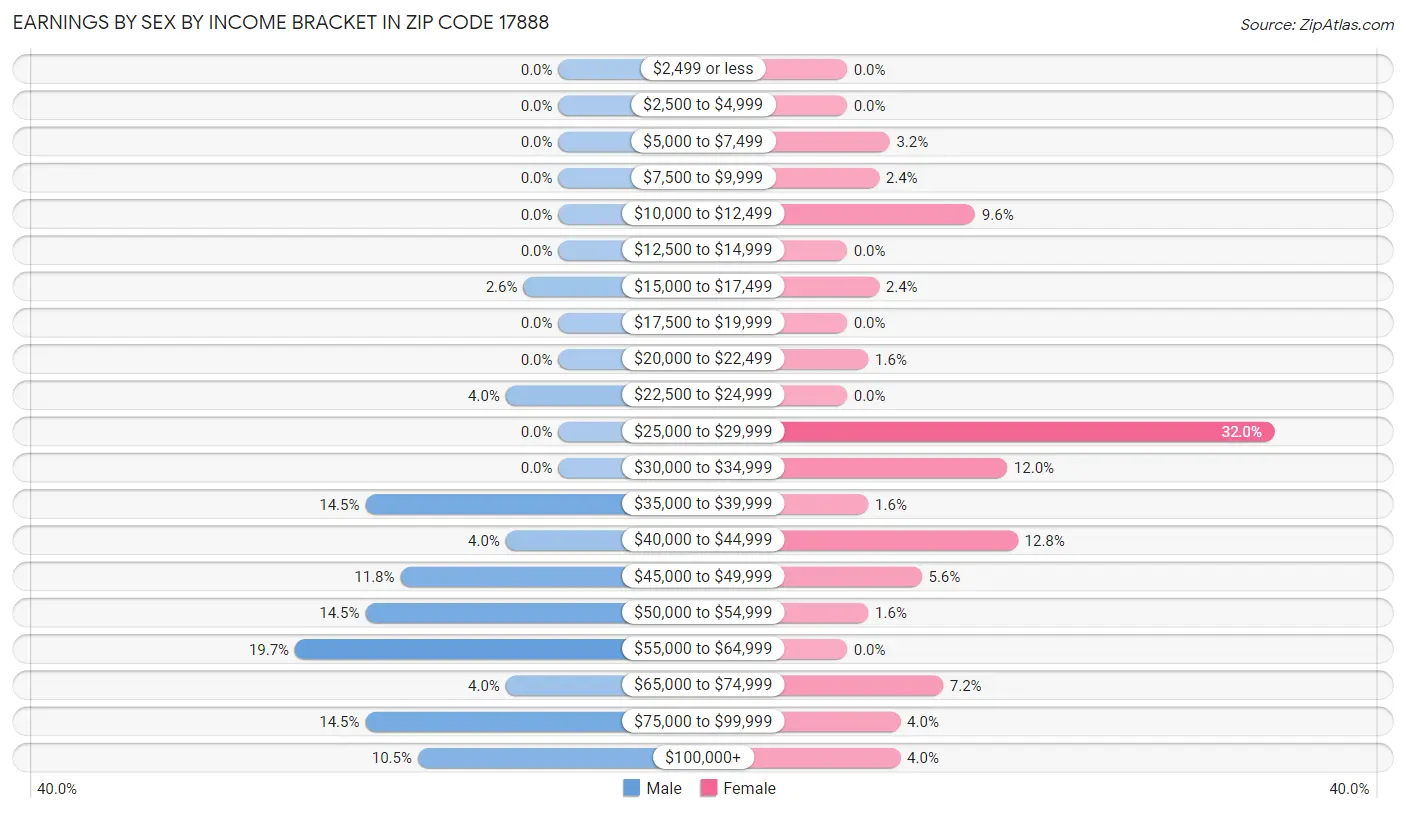 Earnings by Sex by Income Bracket in Zip Code 17888