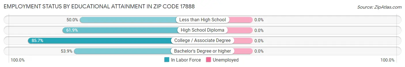 Employment Status by Educational Attainment in Zip Code 17888