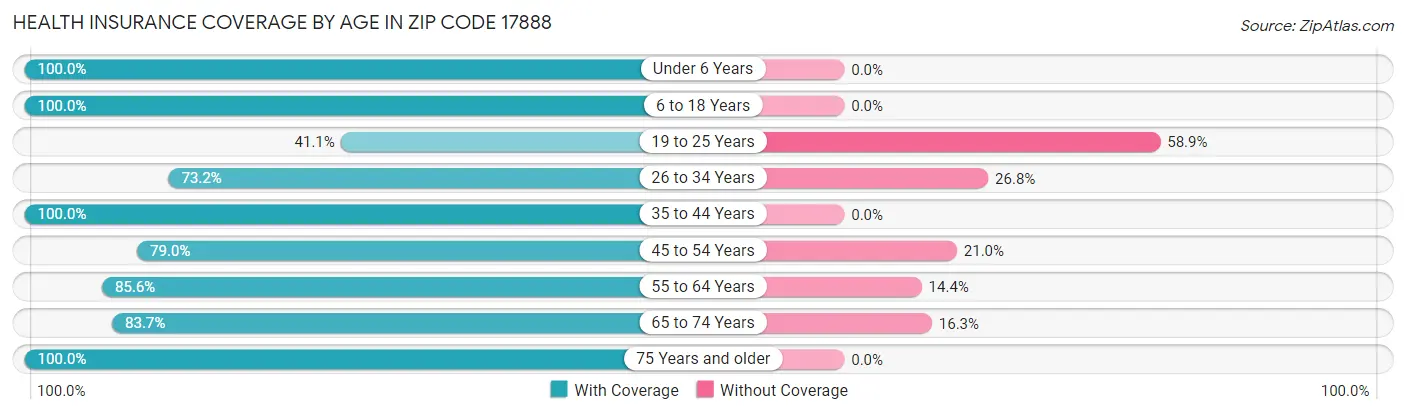 Health Insurance Coverage by Age in Zip Code 17888