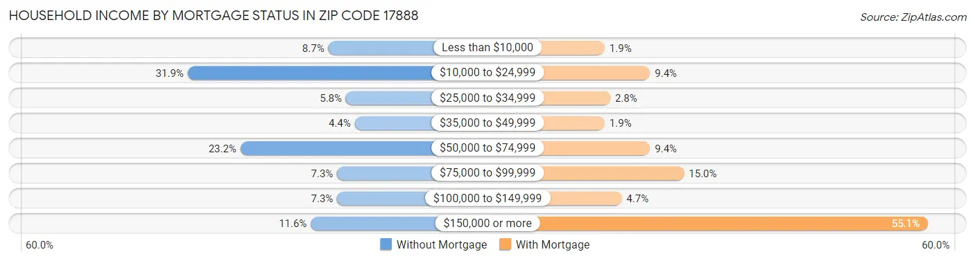 Household Income by Mortgage Status in Zip Code 17888