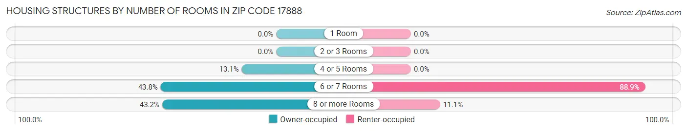 Housing Structures by Number of Rooms in Zip Code 17888
