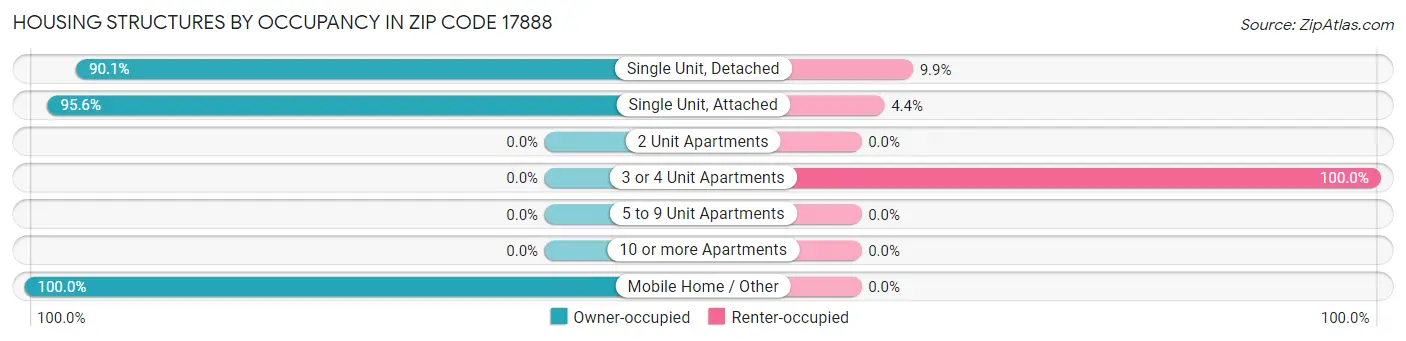 Housing Structures by Occupancy in Zip Code 17888