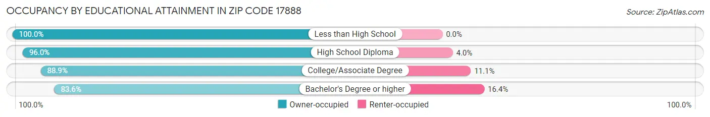 Occupancy by Educational Attainment in Zip Code 17888